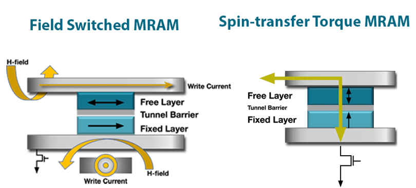 Fig. 2: Toggle field-switched and spin-transfer torque magnetic tunnel junction operation. Source: Everspin