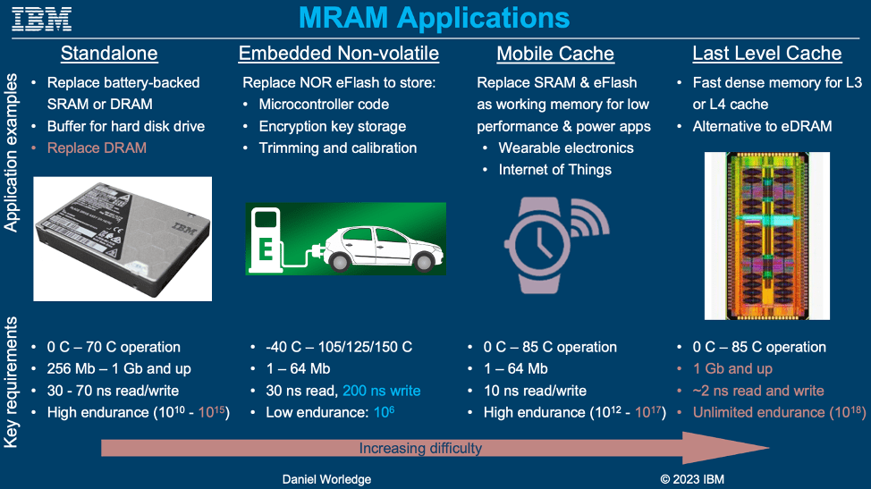 Fig. 3: Standalone MRAM and embedded non-volatile MRAM are already in the market. Mobile cache MRAM and last-level cache MRAM are in development. Source: IBM