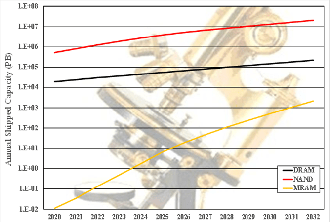 Fig. 1: Standalone memory annual shipments in petabytes, 2022-2033. Source: Objective Analysis/Coughlin Associates, 2023