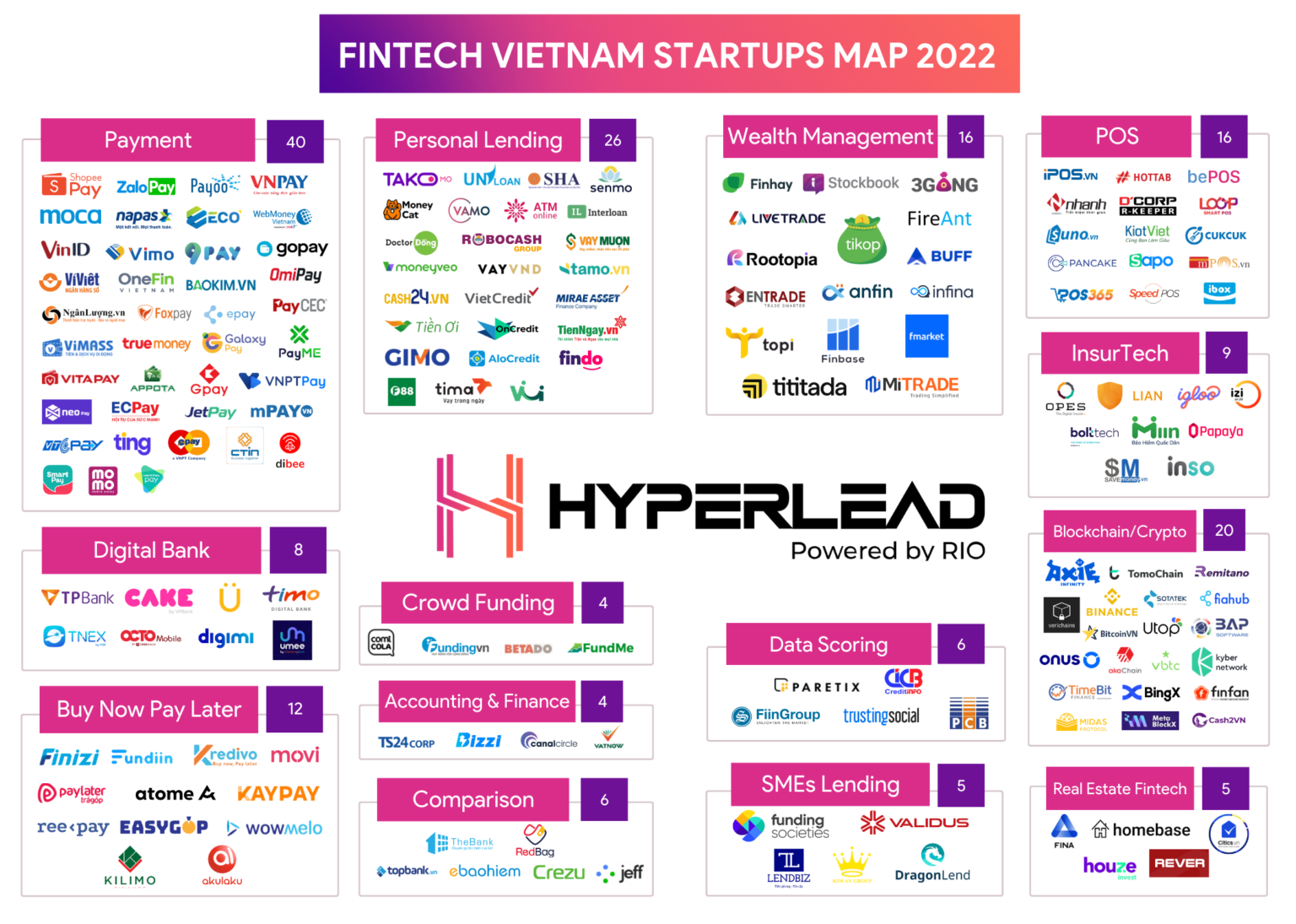 Vietnam fintech startup map 2022, Source: Hyperlead, March 2023