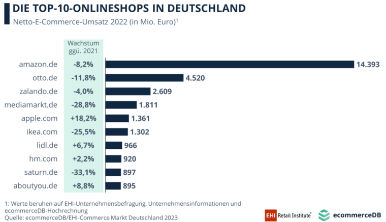 top 10 online shops in Germany