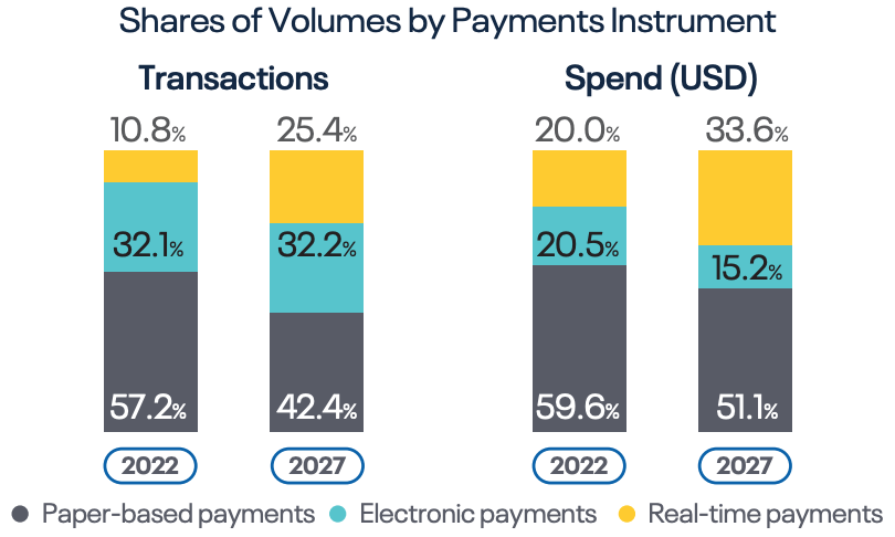 Shares of volumes by payments instrument in Hong Kong, Source: Prime Time for Real-Time Global Payments Report, ACI Worldwide, March 2023