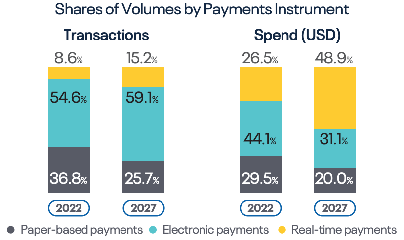 Shares of volumes by payments instrument in Singapore, Source: Prime Time for Real-Time Global Payments Report, ACI Worldwide, March 2023