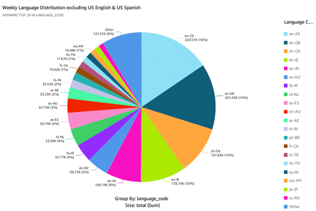 Weekly language distribution excluding US English and US Spanish