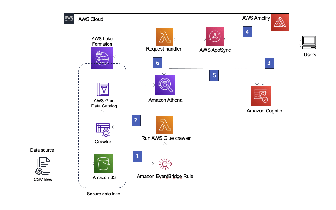 Appsync and LakeFormation Arch itecture diagram