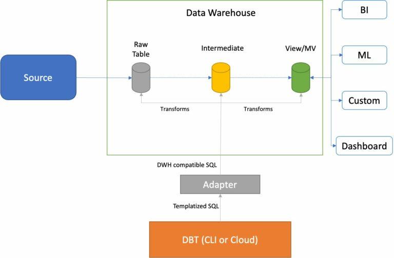 Build and manage your modern data stack using dbt and AWS Glue through dbt-glue, the new “trusted” dbt adapter