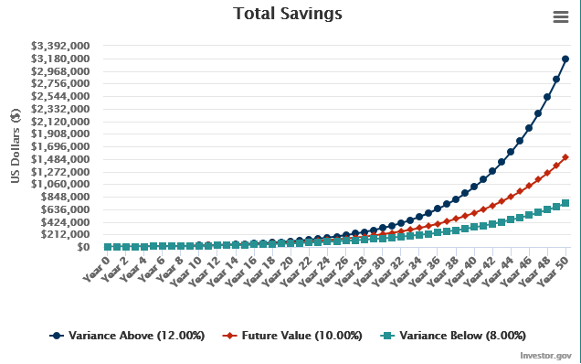 total savings