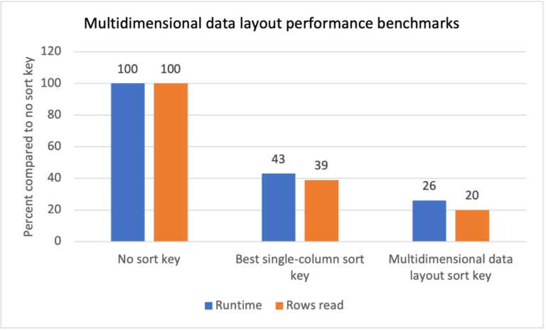 Improve performance of workloads containing repetitive scan filters with multidimensional data layout sort keys in Amazon Redshift