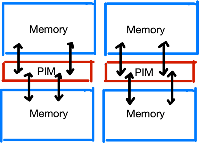 Fig. 1: One possible PIM architecture places a floating-point module between memory banks. Source: K. Derbyshire/Semiconductor Engineering