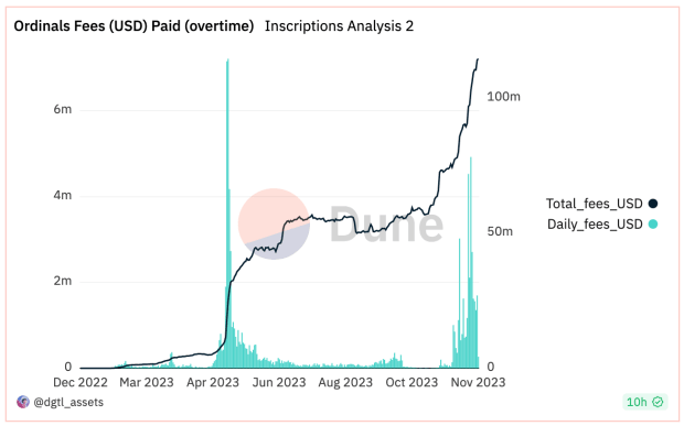 The Rise Of Ordinals And NFTs On The Medium Of Bitcoin