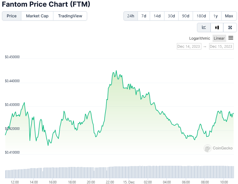 Fantom Price Chart (FTM) 