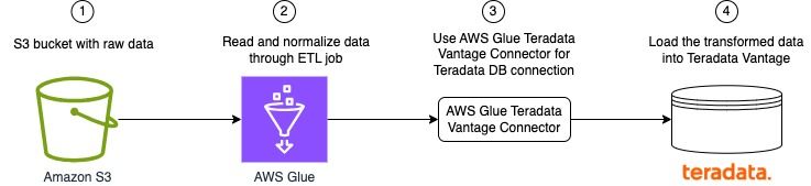 Prepare and load Amazon S3 data into Teradata using AWS Glue through its native connector for Teradata Vantage