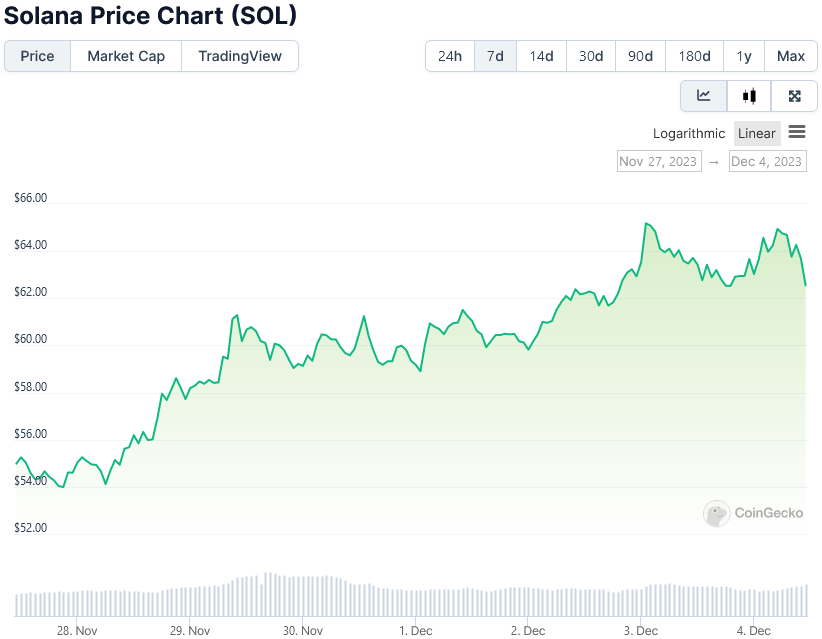 Solana Price Chart (SOL) 