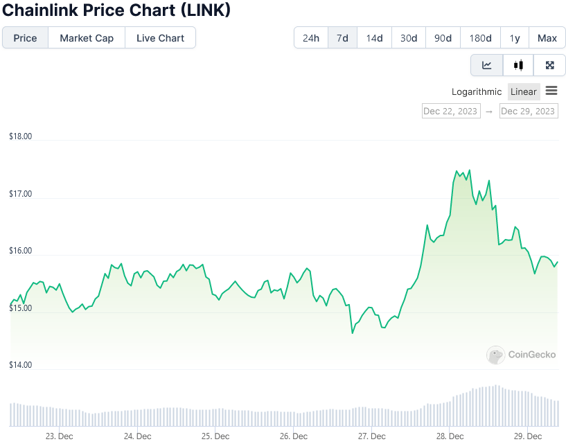 Chainlink Price Chart (LINK) 