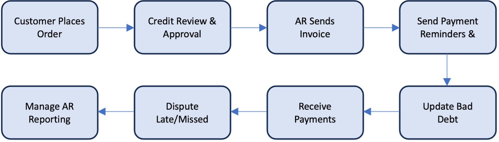 What is the accounts receivable cycle?: A complete guide
