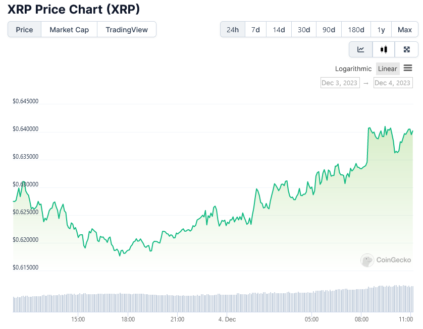 XRP Price Chart (XRP) 