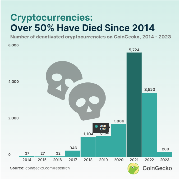 58% of Cryptos are Dead 💀