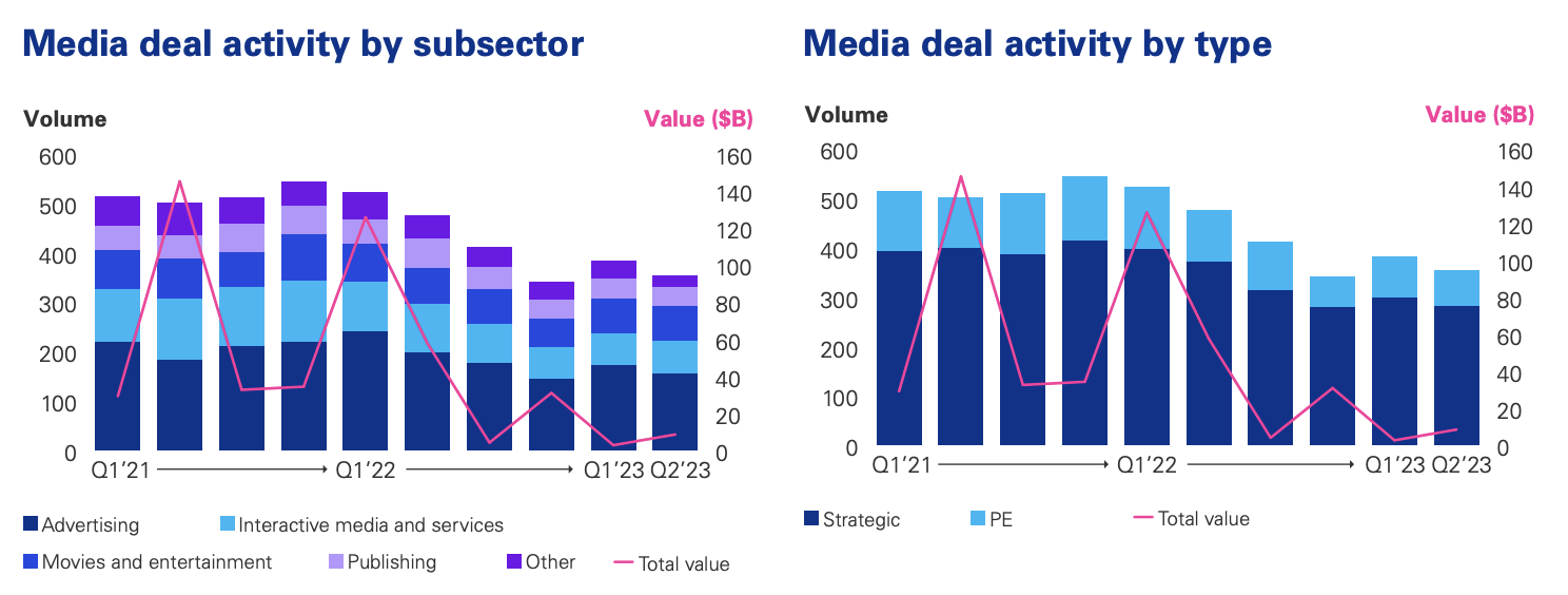 Media deal activity by subsector, Source: Nearing the bottom?: M&A trends in technology, media and telecom, KPMG, Q2 2023