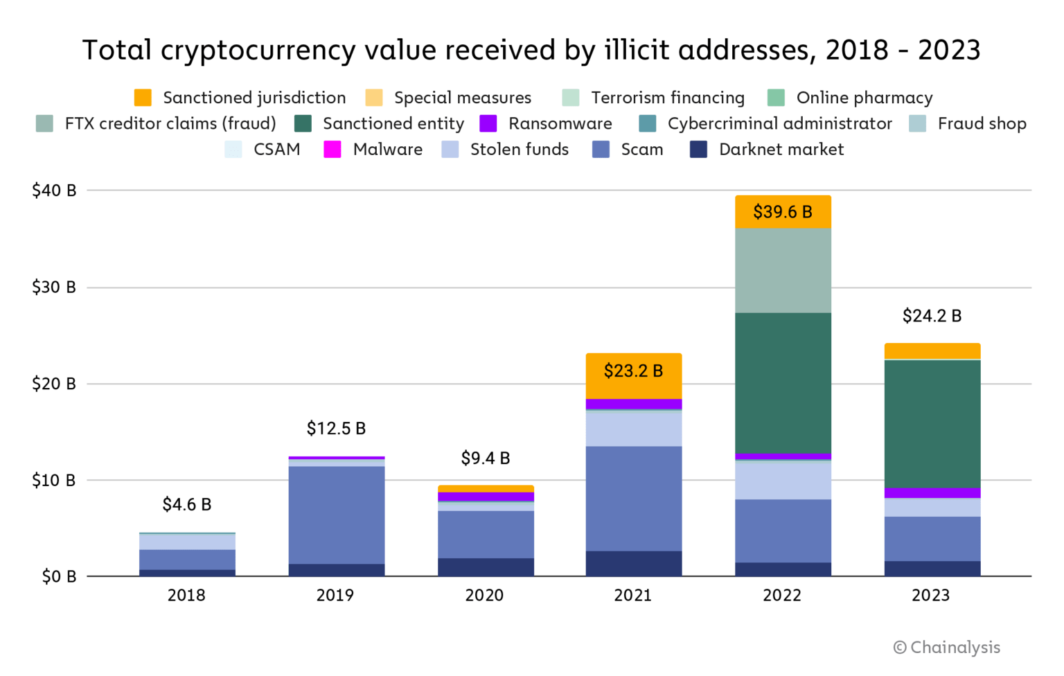 Total cryptocurrency value received by illicit addresses, 2018-2023, Source: Chainalysis 2024 Crypto Crime Report, Chainalysis, Jan 2024